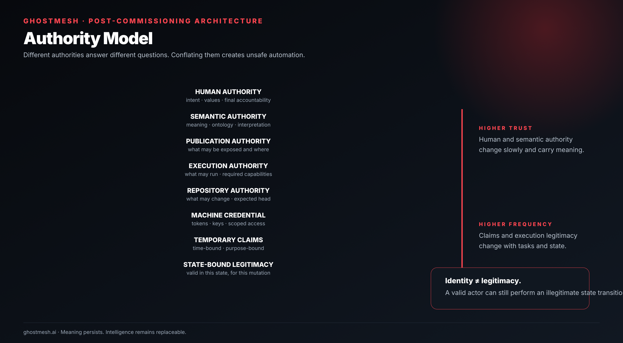 GhostMesh authority model