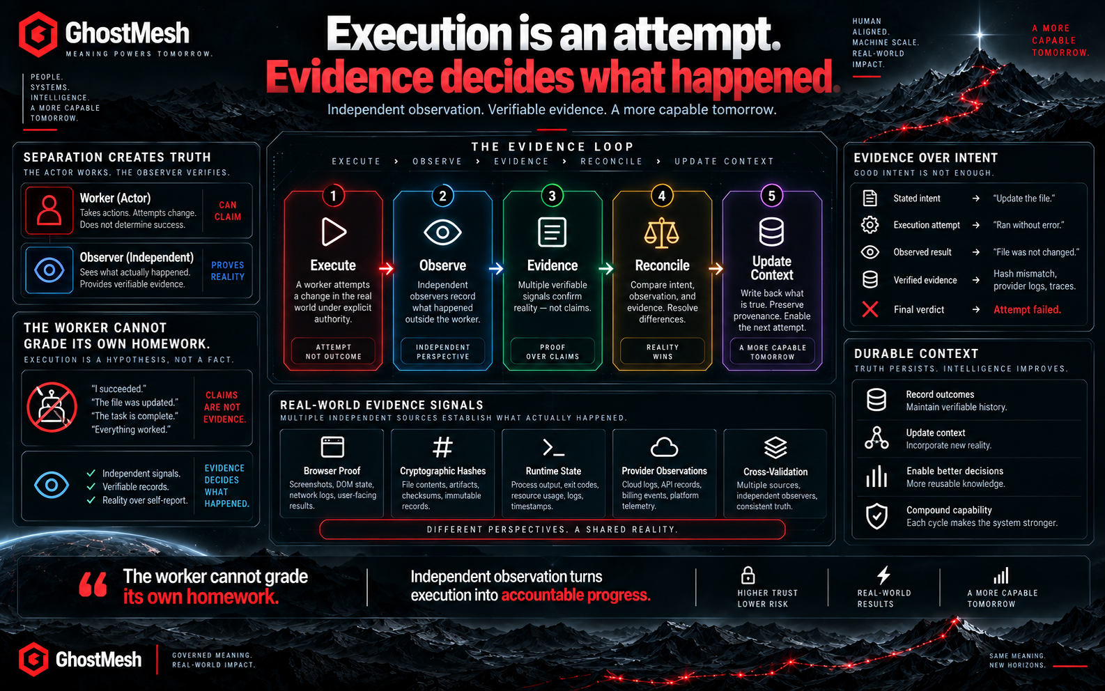 GhostMesh evidence loop