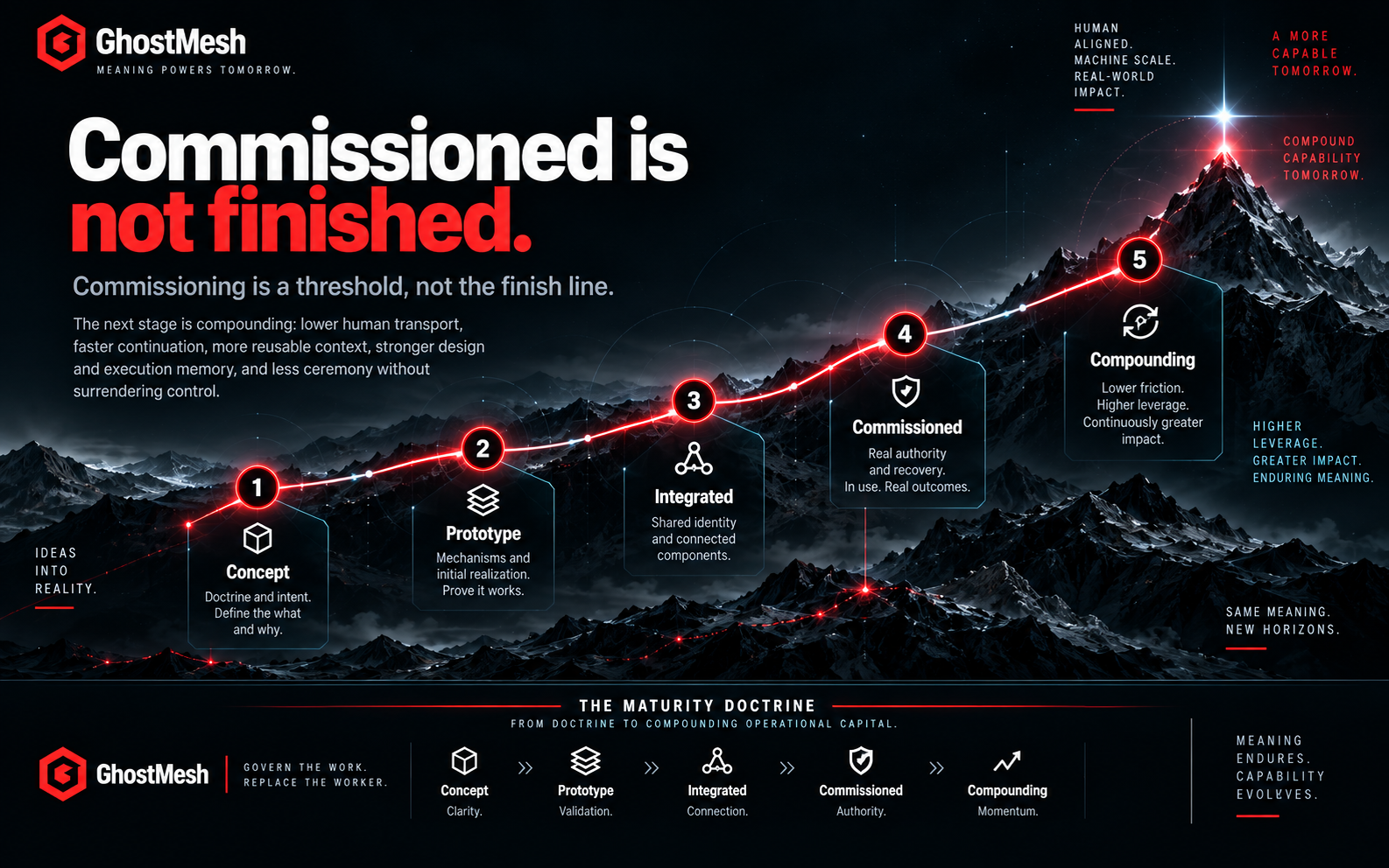 GhostMesh maturity model