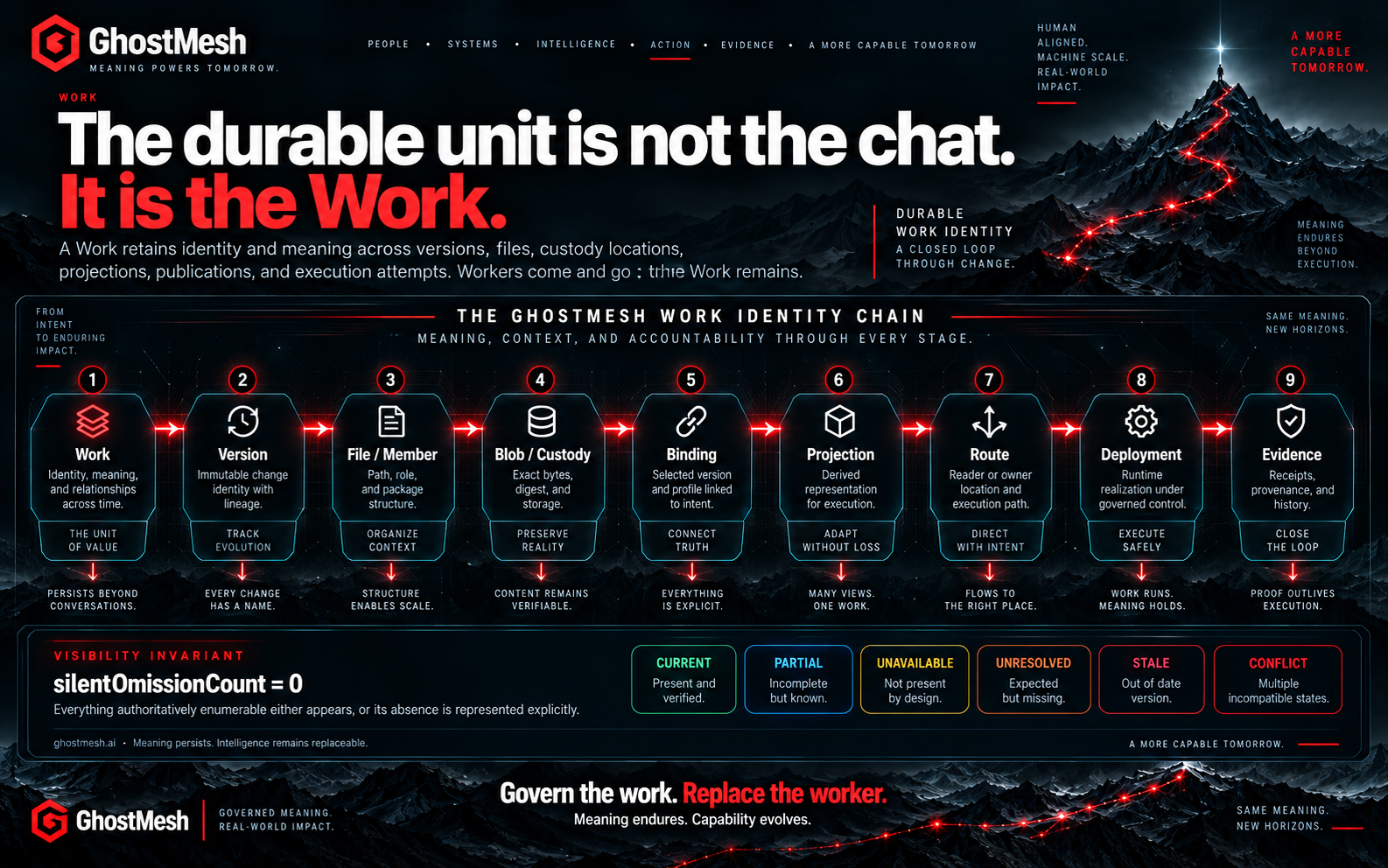 Governed mesh identity chain