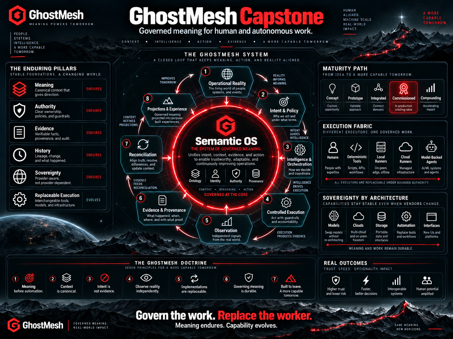 GhostMesh capstone architecture overview
