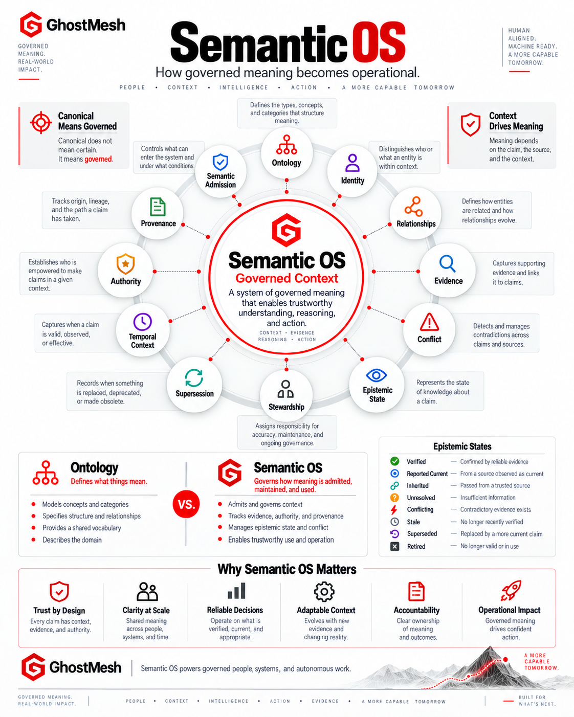 Semantic OS