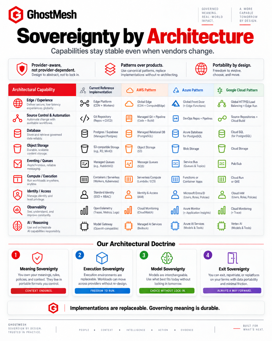 Sovereignty by architecture