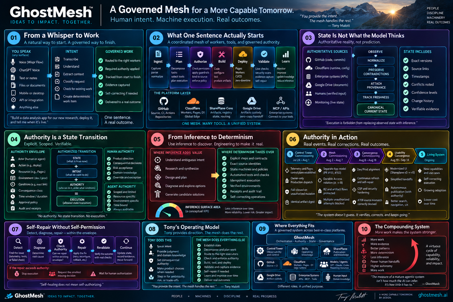 GhostMesh governed mesh overview