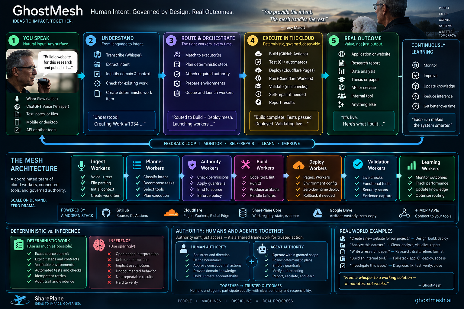 GhostMesh governed architecture infographic