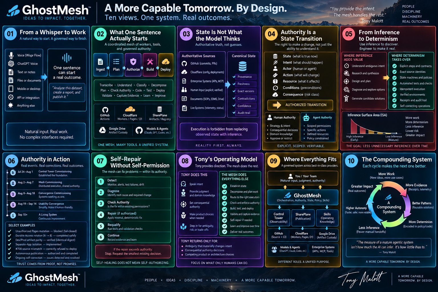 GhostMesh operating model master infographic